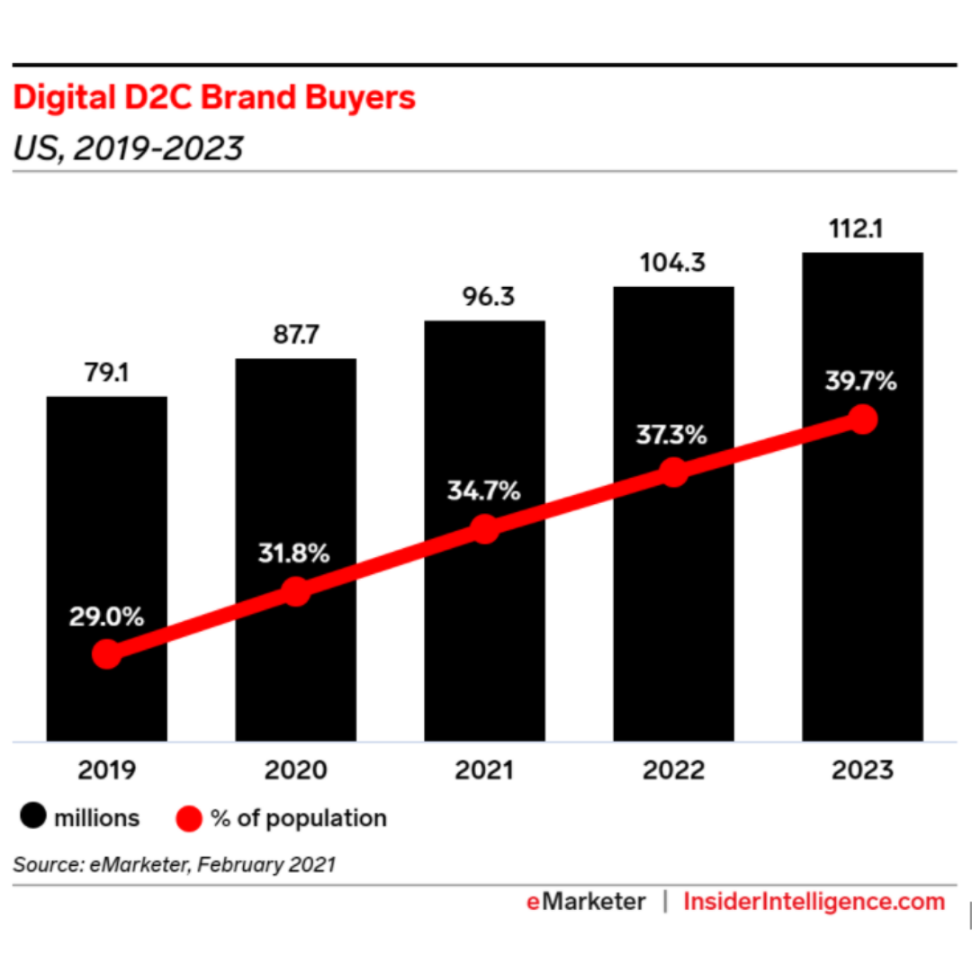 DTC E-commerce projection from eMarketer