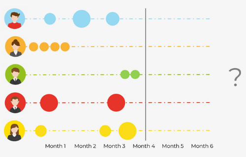 Example of different online shopping behaviors of five customers