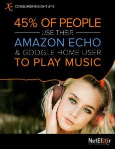 Amazon Echo & Google Home User to play music