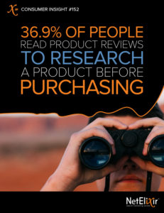 36.9% of people read product reviews to research a product before purchasing.