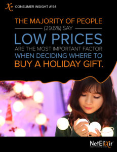 The majority of people, 29.6%, say low prices is the most important factor when deciding where to buy a holiday gift.
