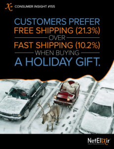 Consumers prefer free shipping (21.3%) over fast shipping (10.2%) when buying a holiday gift.