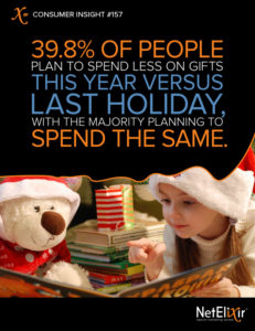 39.8% of people plan to spend less on gifts this year v. last holiday, with the majority planning to spend the same.