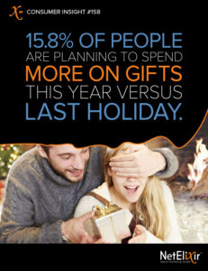Only 15.8% of people plan to spend more on gifts this year v. last holiday.