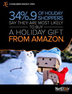 34.9% of holiday shoppers say there are most likely to buy a holiday gift from Amazon.
