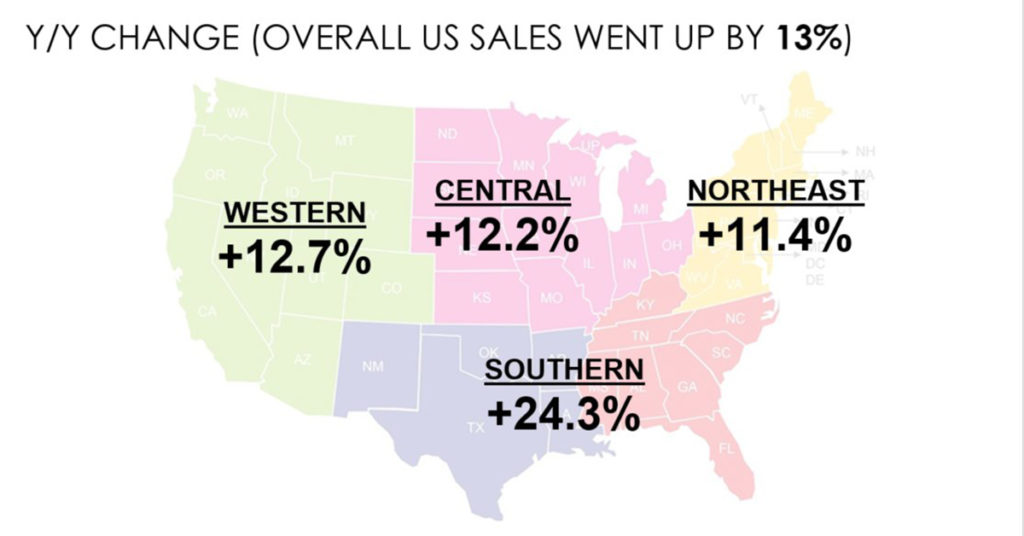 Overall US Sales - YOY Change
