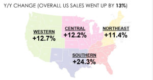 Overall US Sales - YOY Change