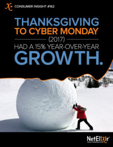 Thanksgiving to Cyber Monday (2017) had a 15% Y/Y growth.