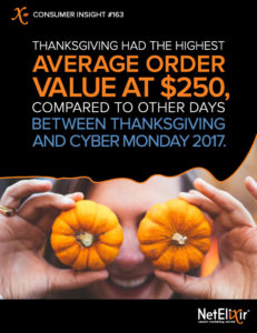 Thanksgiving had the highest Avg. Order Value at $250, compared to other days between Thanksgiving and Cyber Monday 2017.