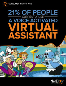 Consumer Insight: 21% of people currently use a voice activated virtual assistant