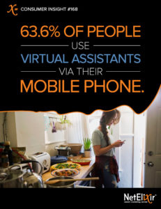 Consumer Insight: 63.6% of people use virtual assistants via there mobile phone.