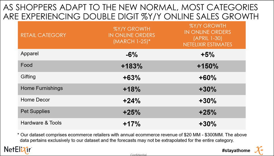 Ecommerce sales during coronavirus estimated forecast based on data from March