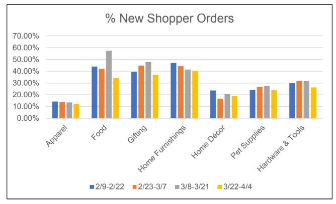 Growth of new online shoppers throughout the coronavirus outbreak; how the coronavirus outbreak is impacting ecommerce
