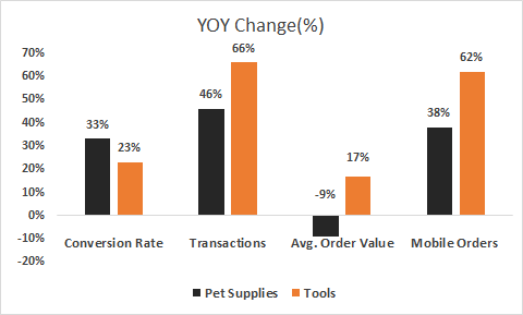 year over year changes in ecommerce sales during covid-19