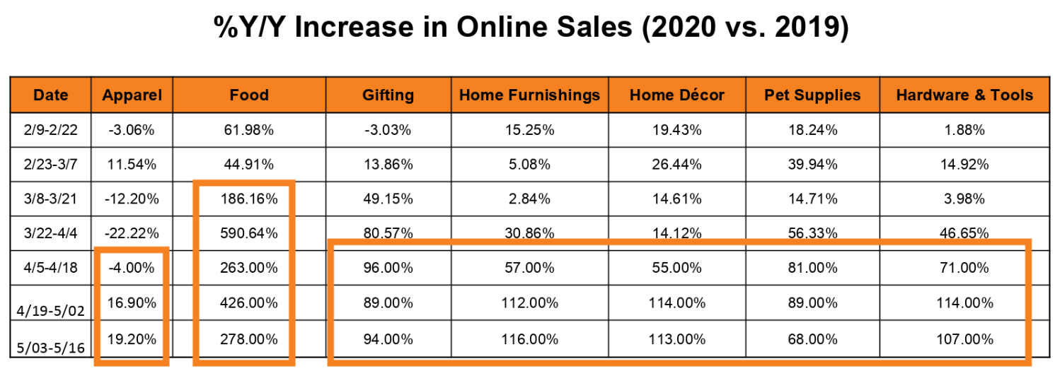 ecommerce sales during coronavirus