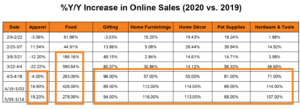 ecommerce sales during coronavirus