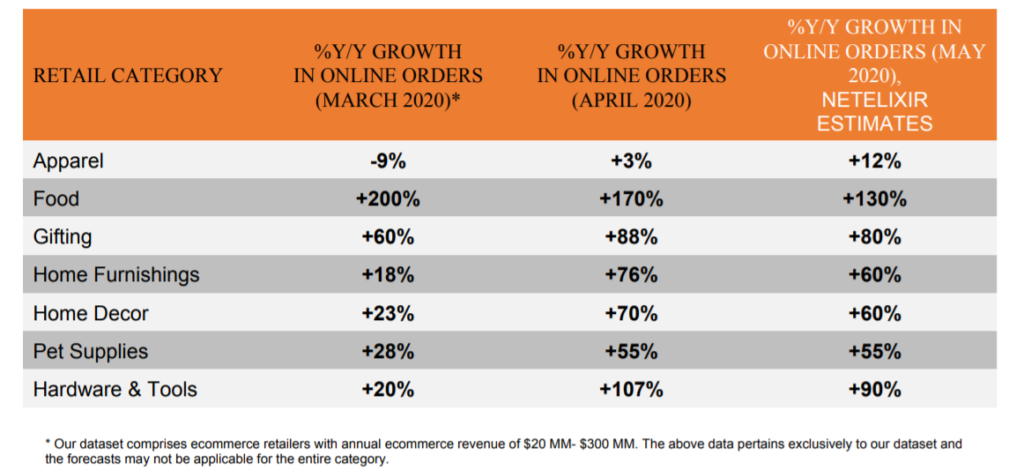 May ecommerce sales forecast during the coronavirus