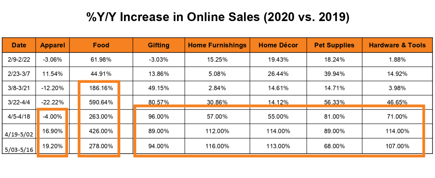 ecommerce growth year over year during the coronavirus pandemic