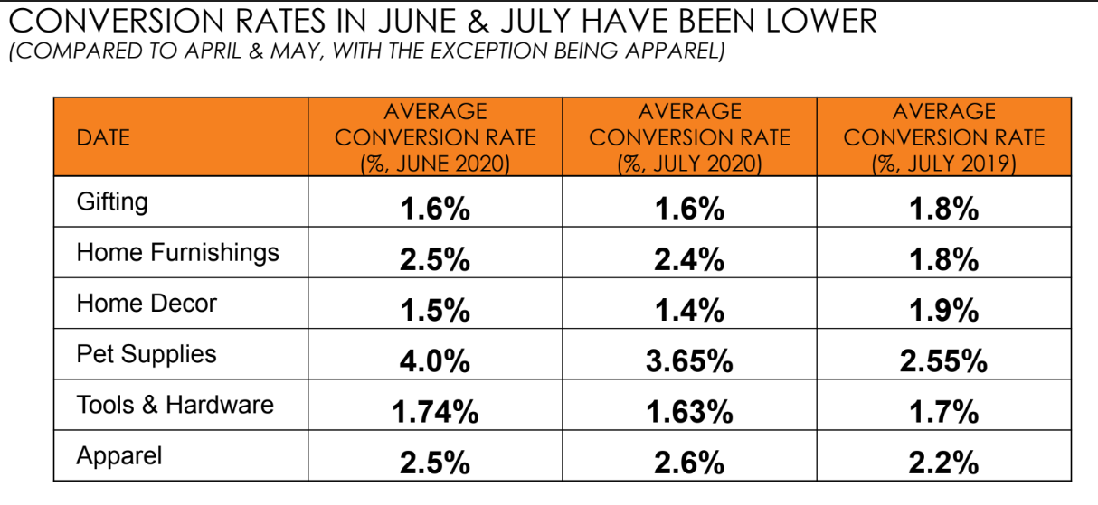 website conversion rates for retail ecommerce