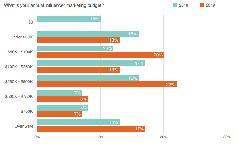 Linqia Survey On Influencer Marketing Budgets