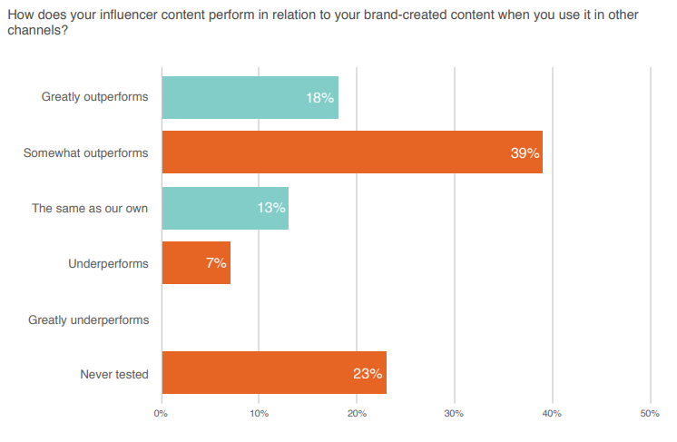 Linqia Survey Results On Influencer Generated Content Performance