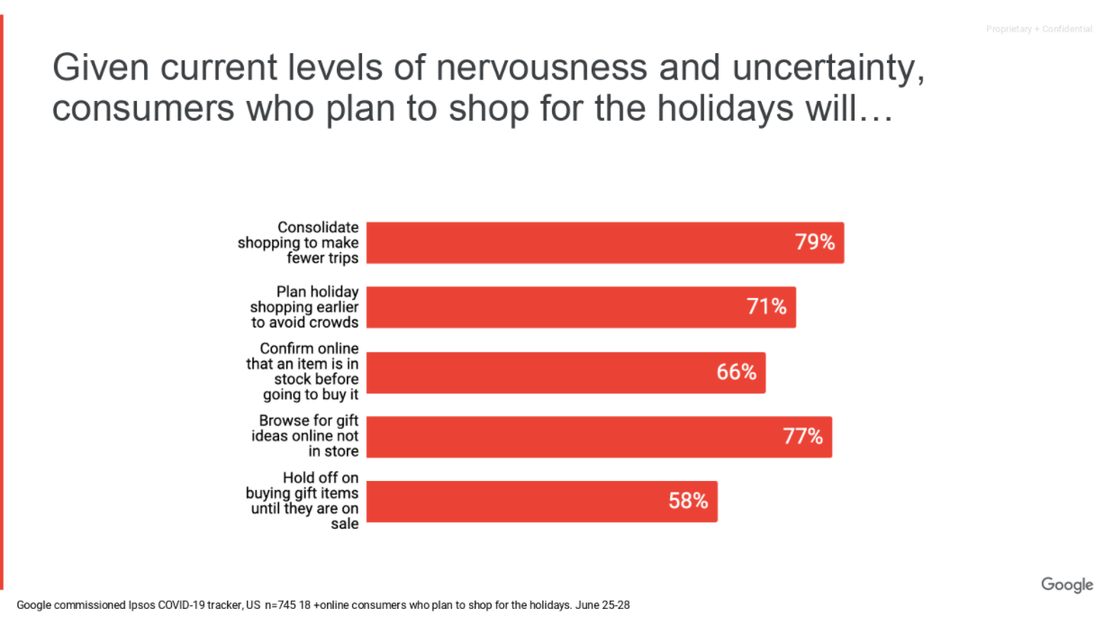 Google survey results on consumers holiday shopping plans