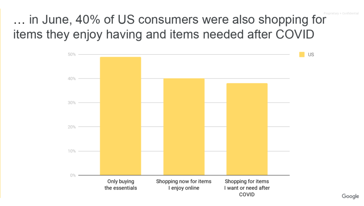 Google survey result on American shoppers buying less essentials in June 