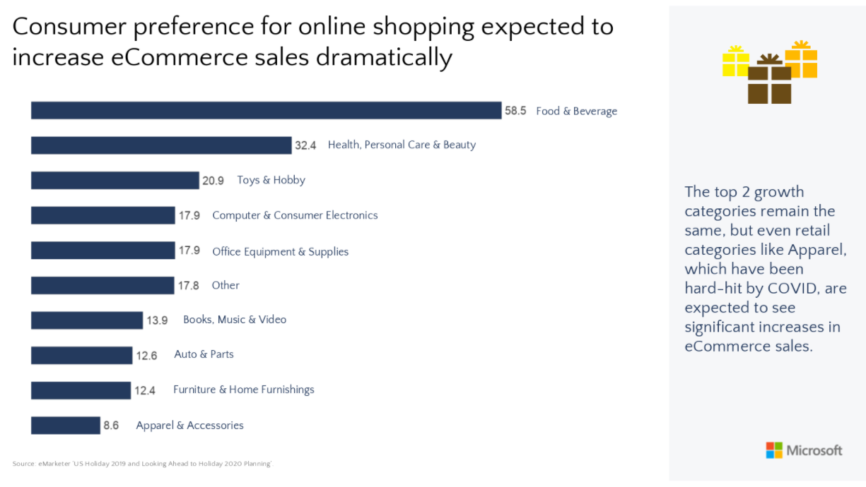 Microsoft Advertising stats on customer preferences