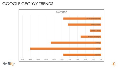2020 holiday Google CPC Trends