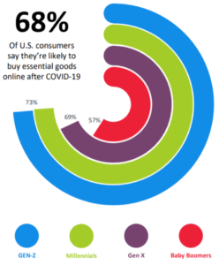 Changing behavior of online shoppers