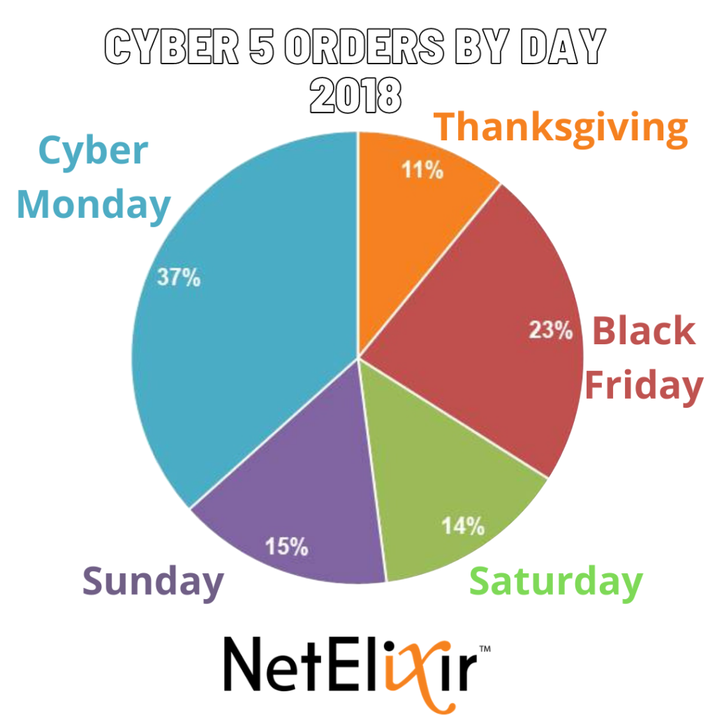 ECommerce Sales for Thanksgiving Day, Black Friday, and Cyber Monday for 2018