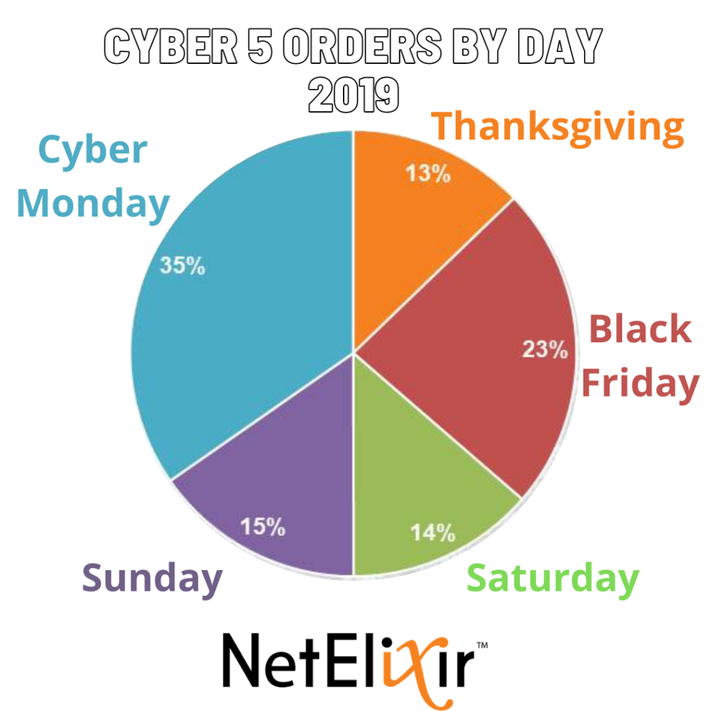 2019 Cyber 5 results, insights, and trends for online order percentage of Thanksgiving, Black Friday, and Cyber Monday