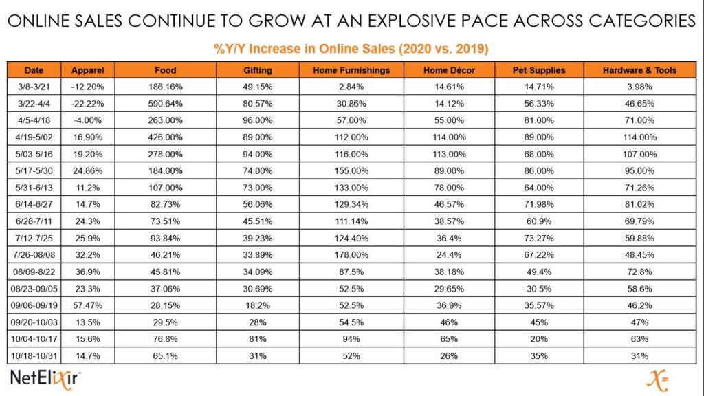 ECommerce Trends across retail categories