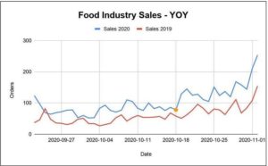 Food and grocery retail industry ecommerce trends