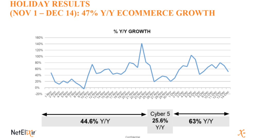 2020 Holiday eCommerce results