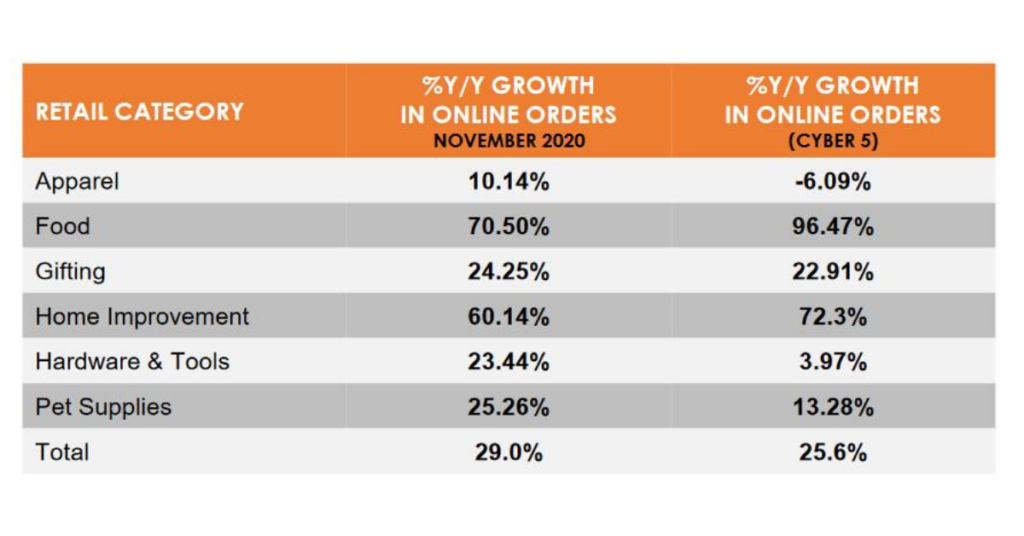 Category-wise YoY ECommerce Growth