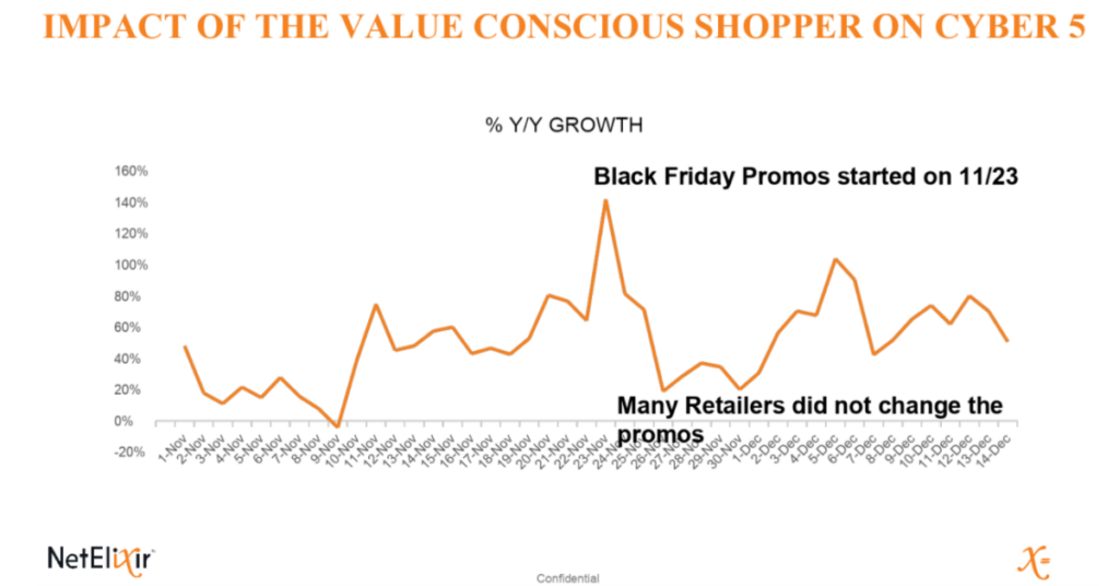 ECommerce Sales Data of Value Conscious Shopper