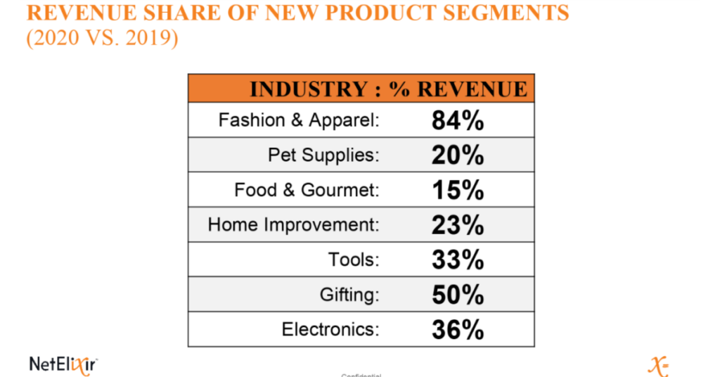 Cyber 5 Results of New Product YoY Revenue Growth