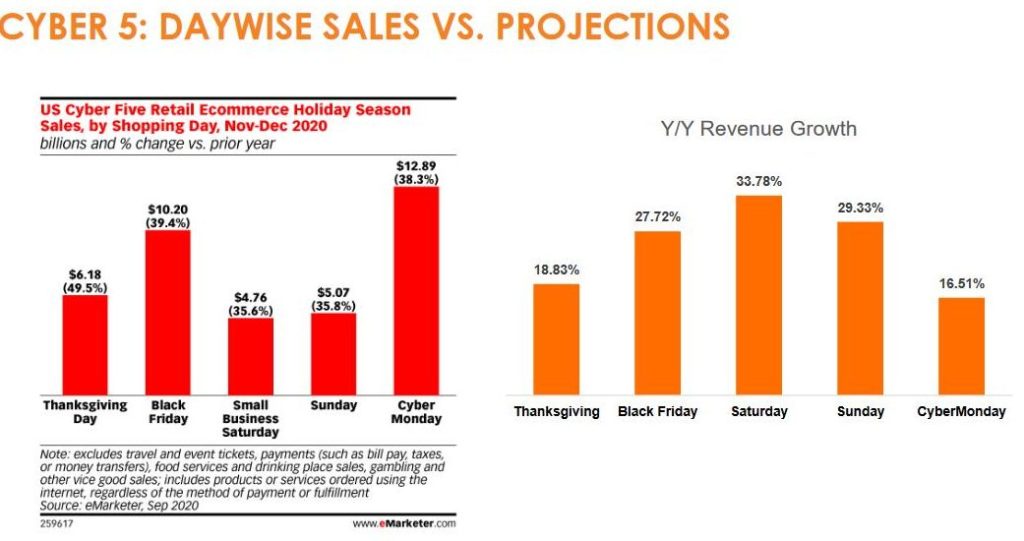 Cyber 5 results on daywise sales and projections for Thanksgiving through Cyber Monday
