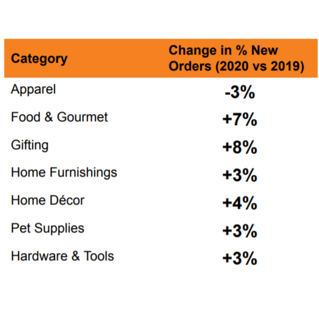 Future of Retail ECommerce New Orders