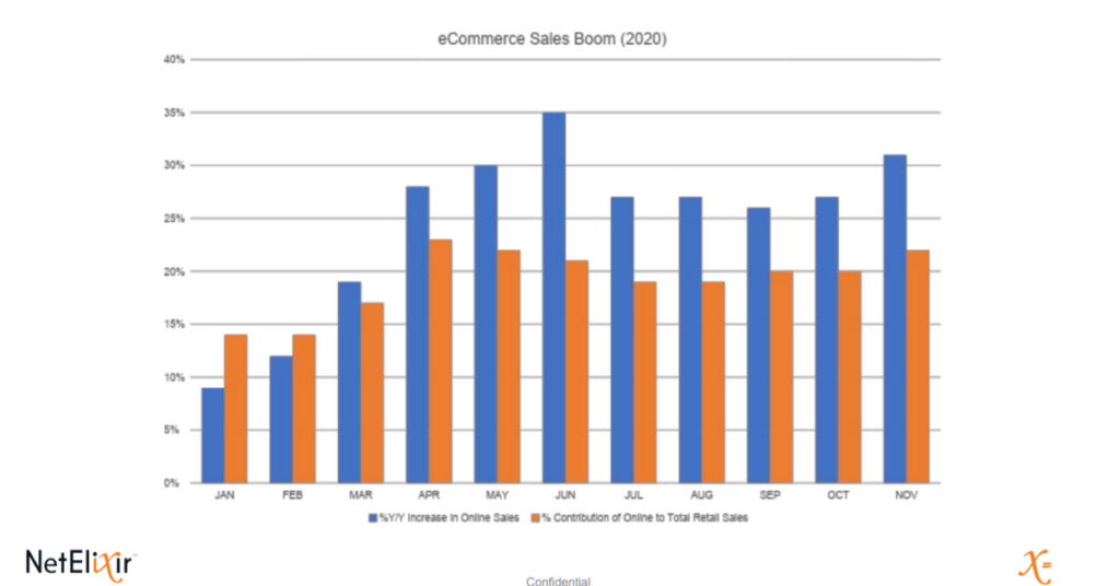 boom in retail ecommerce sales