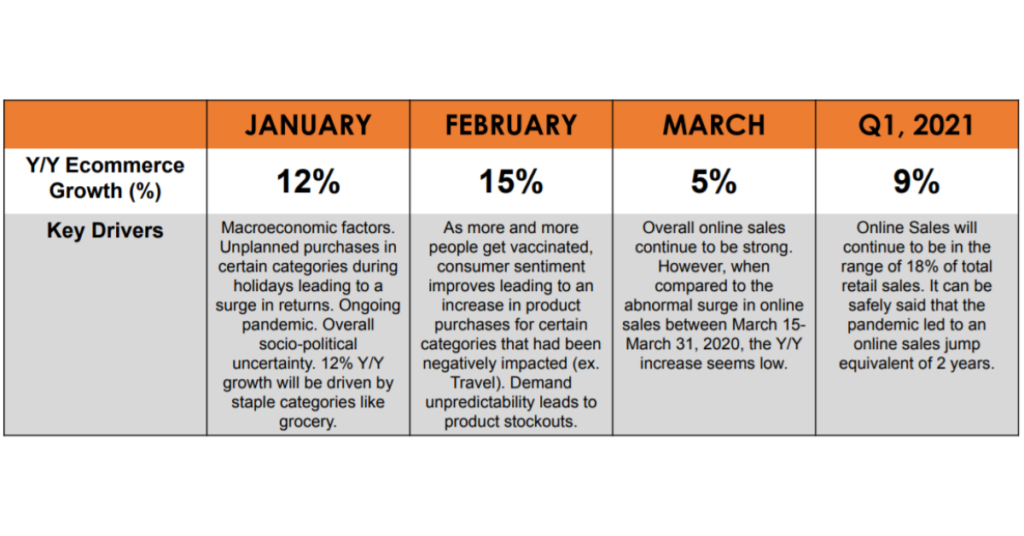 Q1 2021 retail ecommerce growth forecast