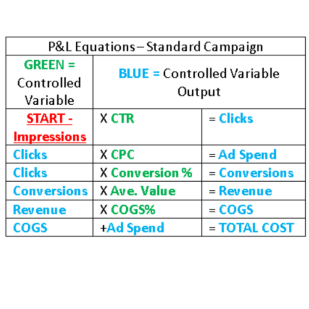 Profit and Loss equation to power your digital marketing campaigns