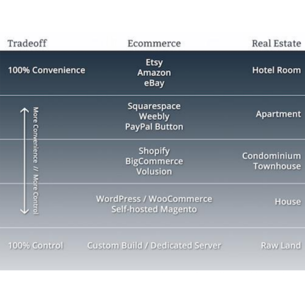 Choose the right platform to invest in digital marketing