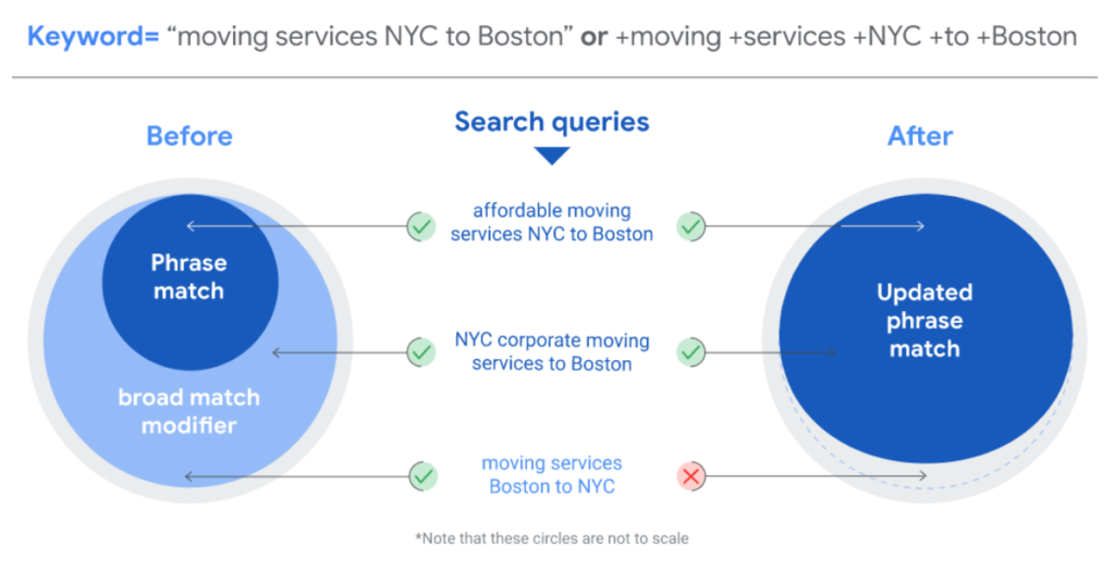 Google's Match Type Update Explained
