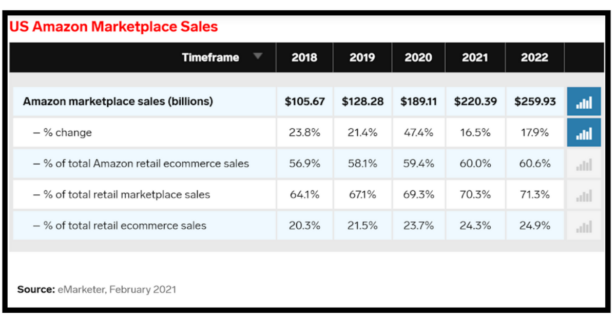 eMarketer shares US Amazon Marketplace sales growth from 2018 to 2022.