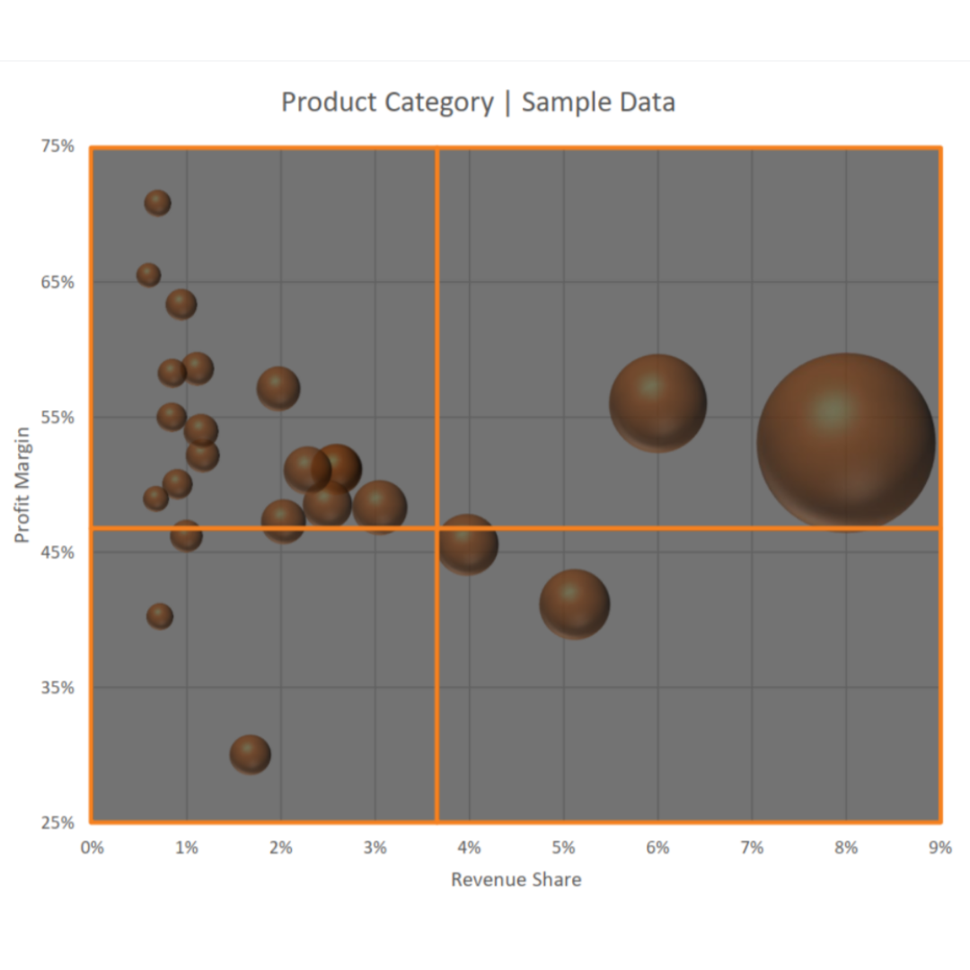 Product Matrix to determine Amazon growth strategy