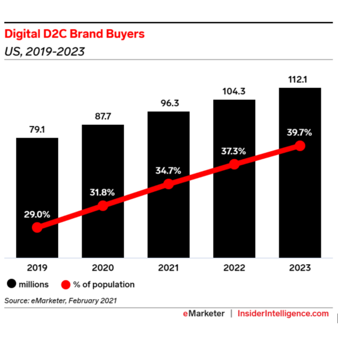 Insights into the DTC E-Commerce Explosion -