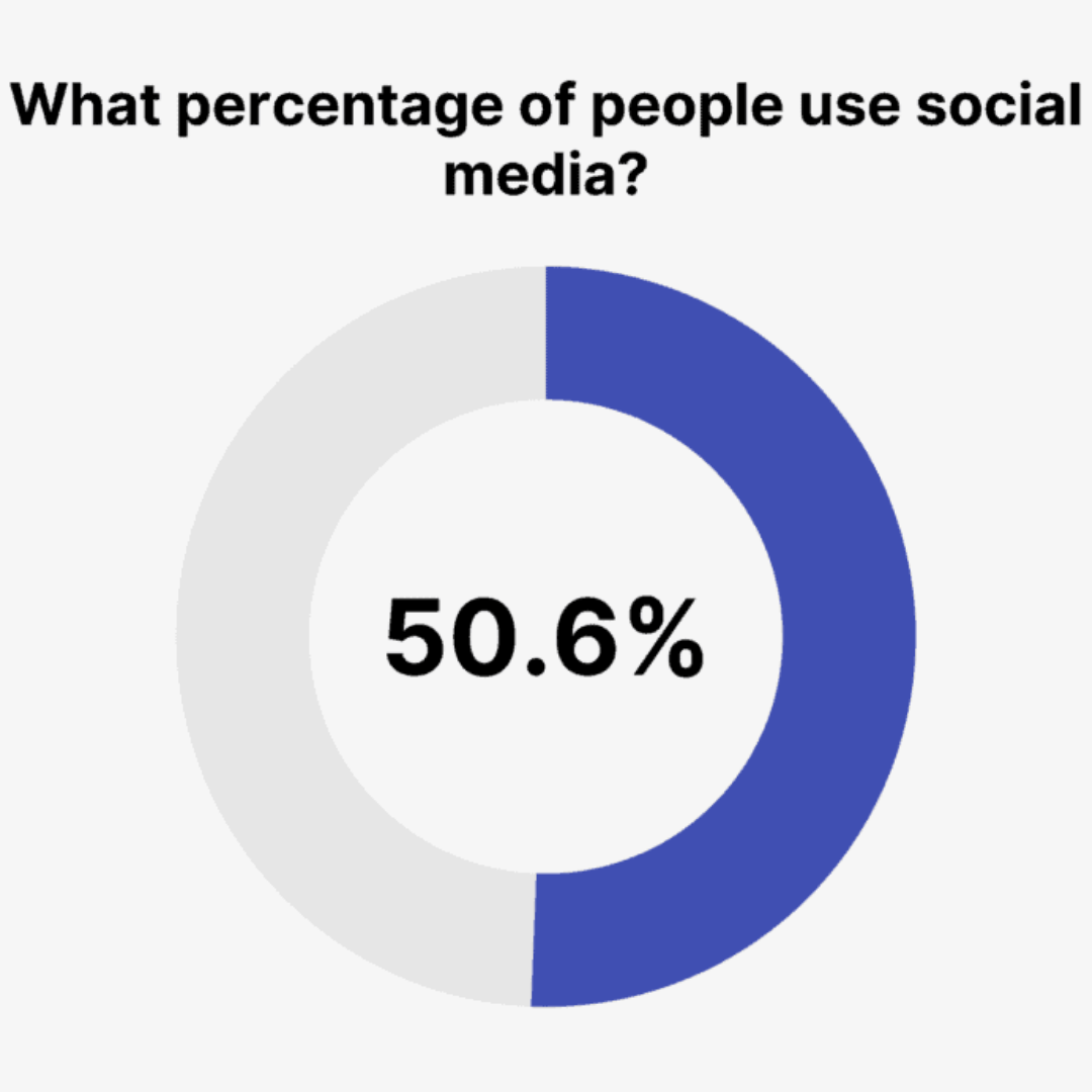 What percentage of people use social media?