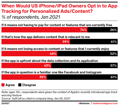 When would consumers opt in for tracking amid privacy updates, from eMarketer